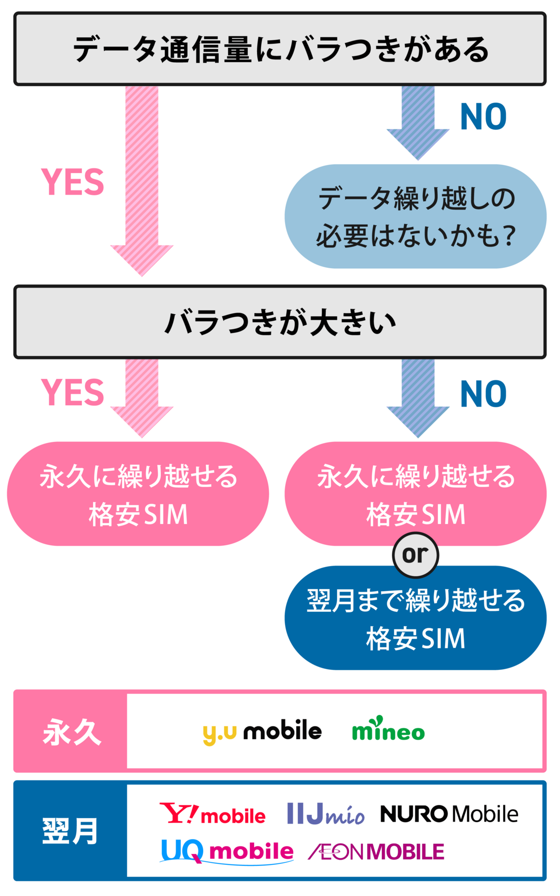 データ繰り越しのある格安SIMの選び方