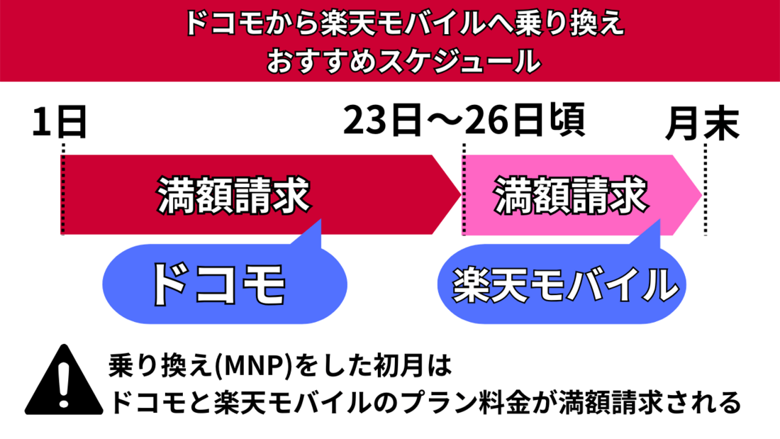 ドコモからの乗り換えスケジュール