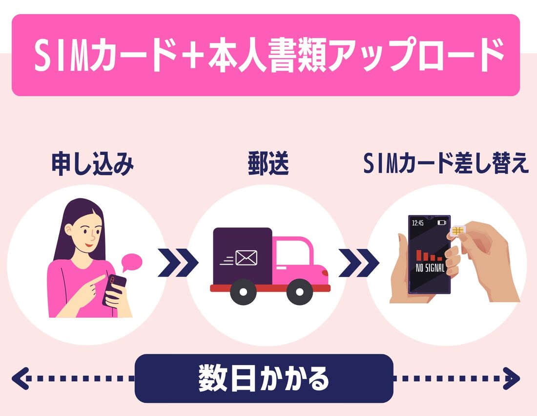 SIMカード運用