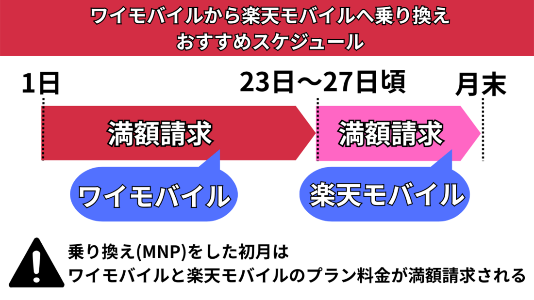 ワイモバイルから楽天モバイル乗り換えスケジュール