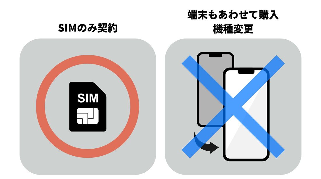 SIM契約キャンペーンの対象