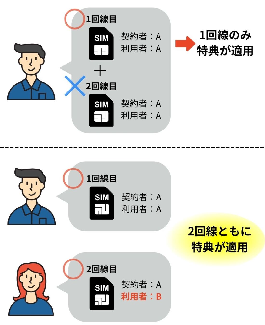 2回線目も対象