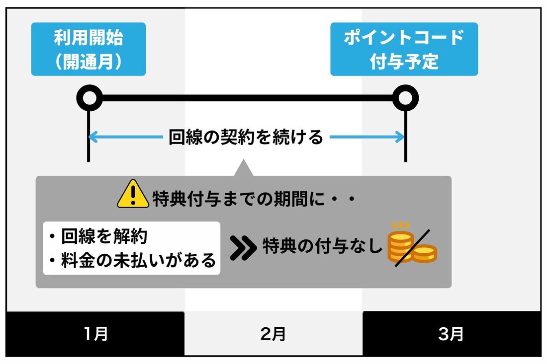 SIM契約キャンペーンの注意点