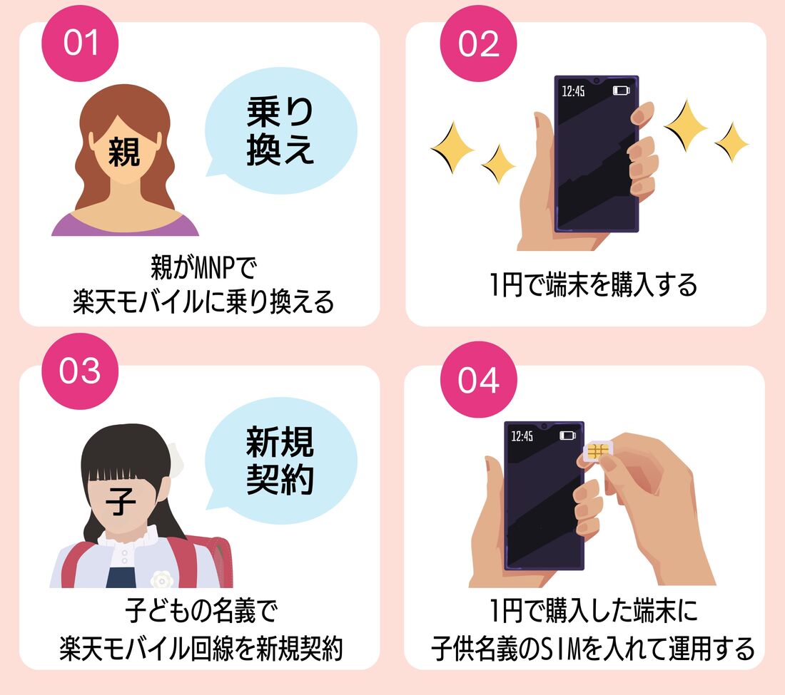 1円キャンペーンの利用方法