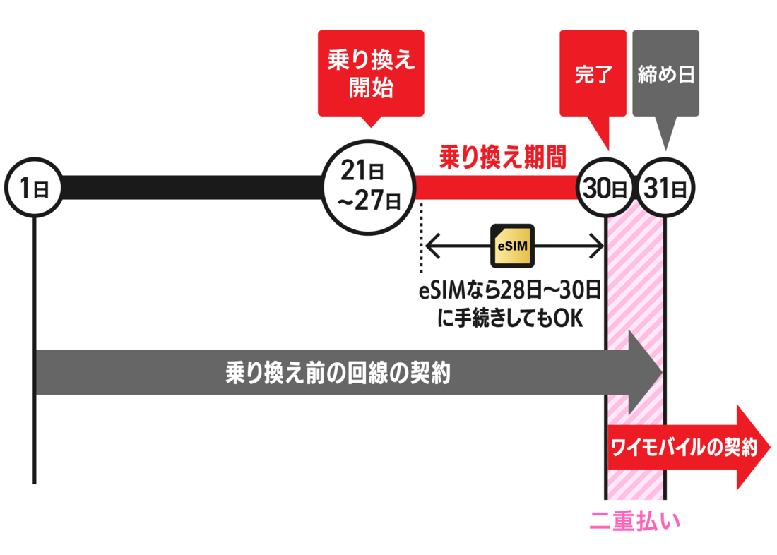 乗り換えタイミング(月末)