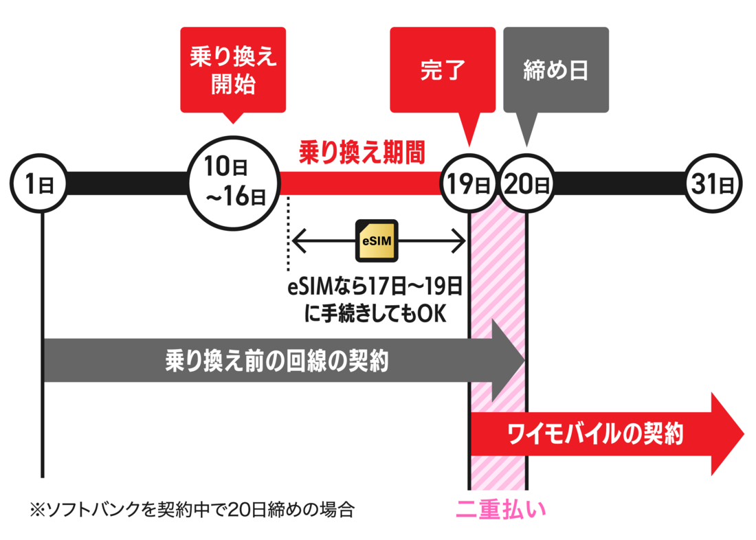 締め日の4日〜10日前までに乗り換え