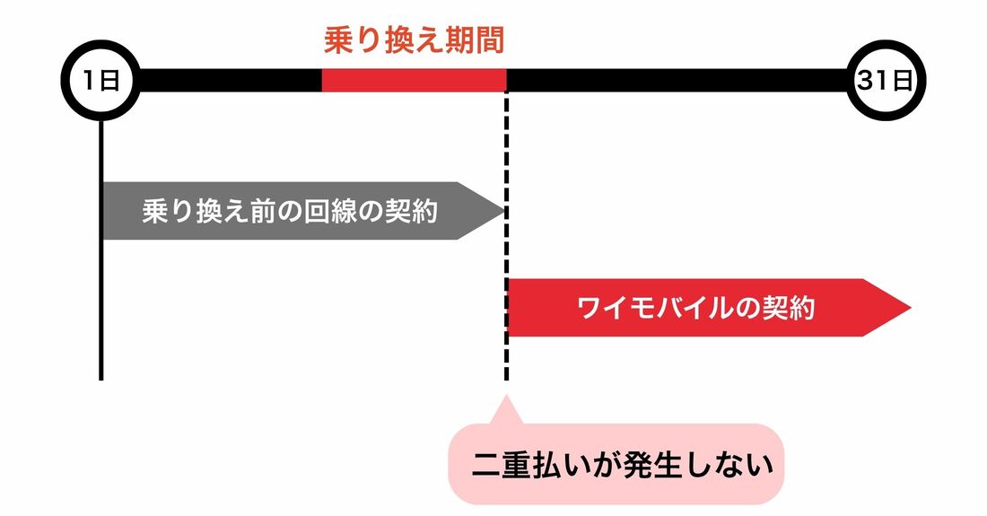 二重払いが発生しないケース