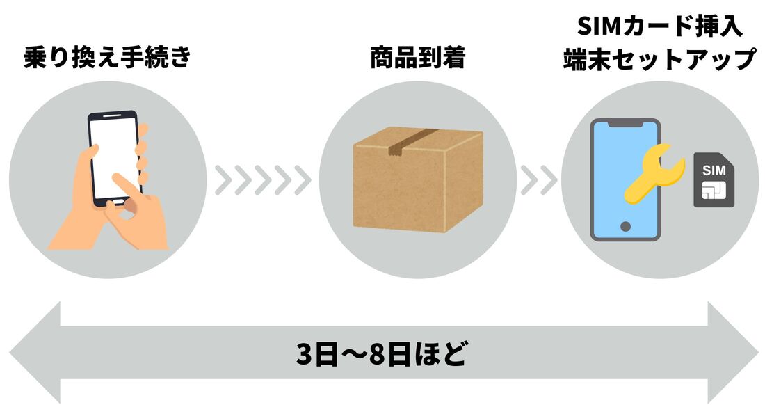 乗り換えにかかる時間