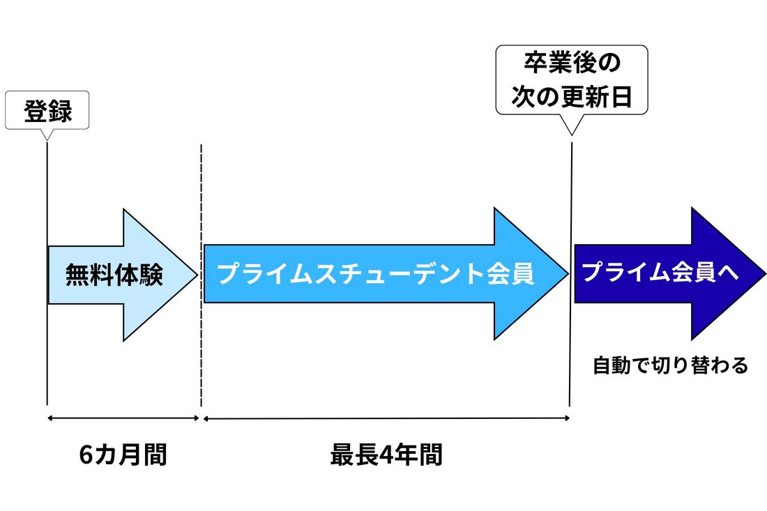 プライムスチューデントの利用可能期限