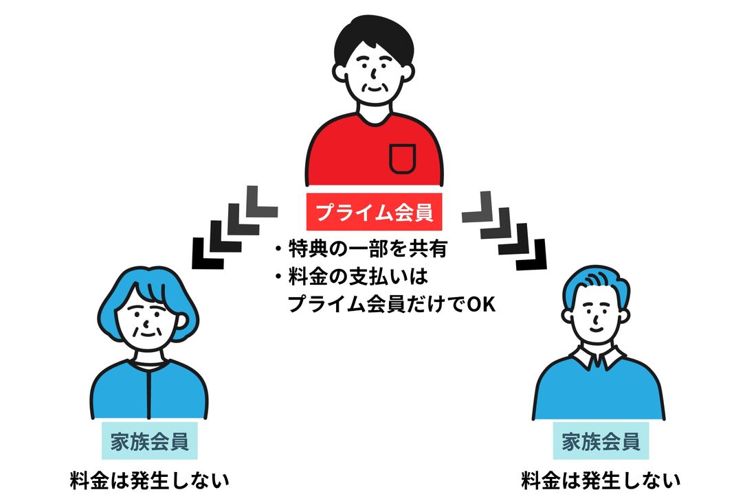 家族会員