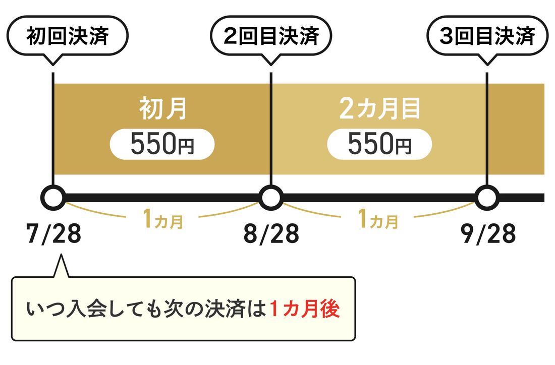 いつ入会しても一緒