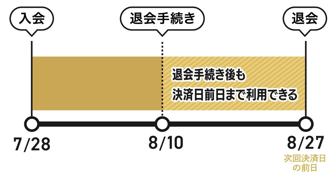 いつ退会しても同じ