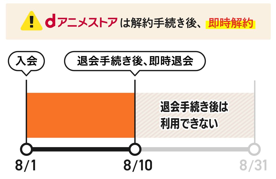 dアニメストアは月末に入会、月初に退会すると損