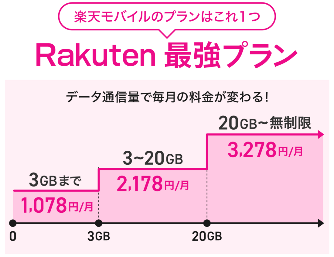 楽天モバイル Rakuten最強プラン