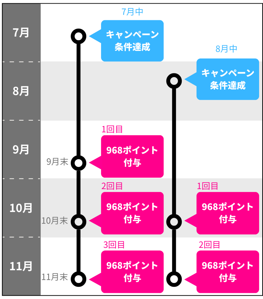 ポイント付与時期