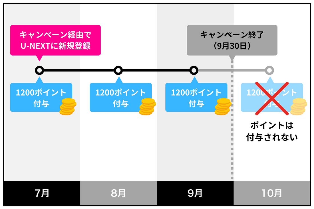 U-NEXTポイント毎月付与