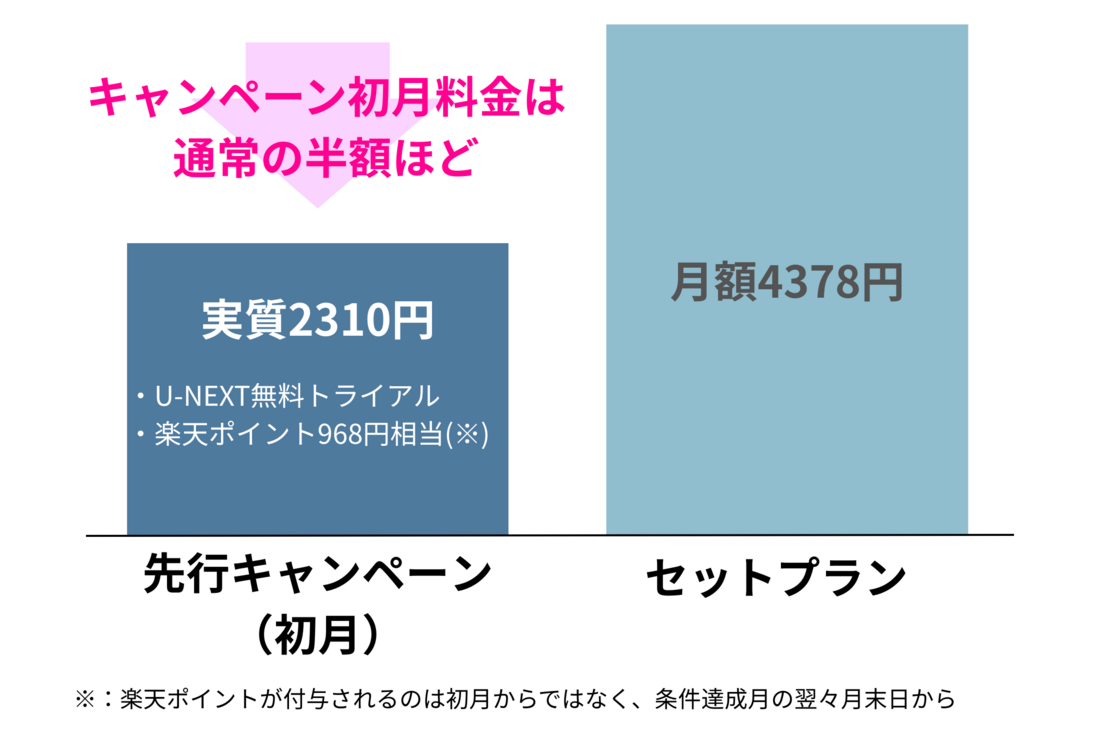 先行キャンペーンの初月料金