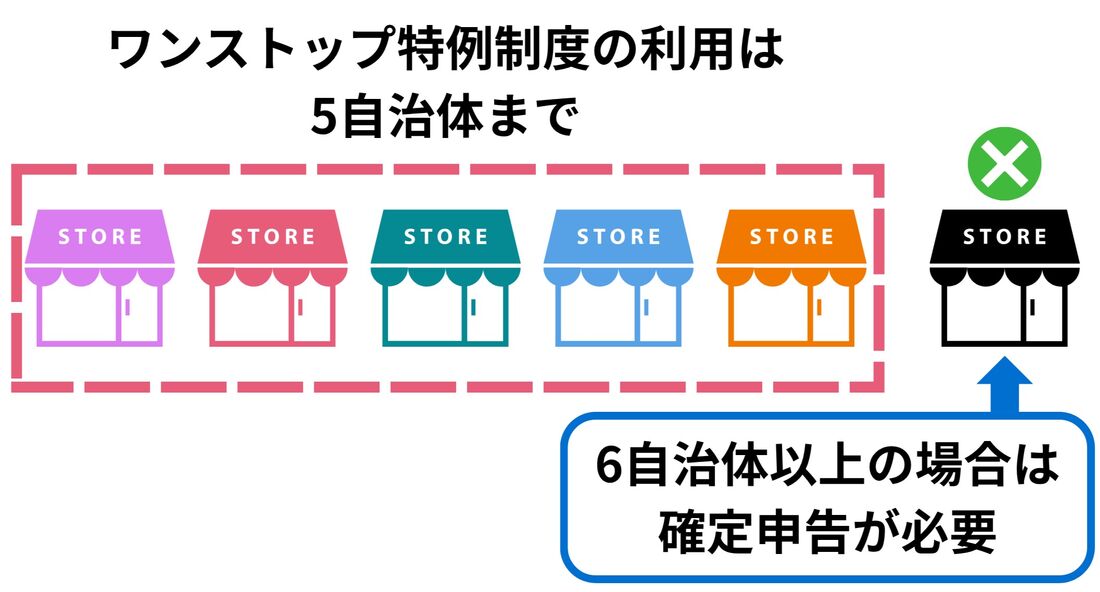 ワンストップ特例制度の利用は5自治体まで