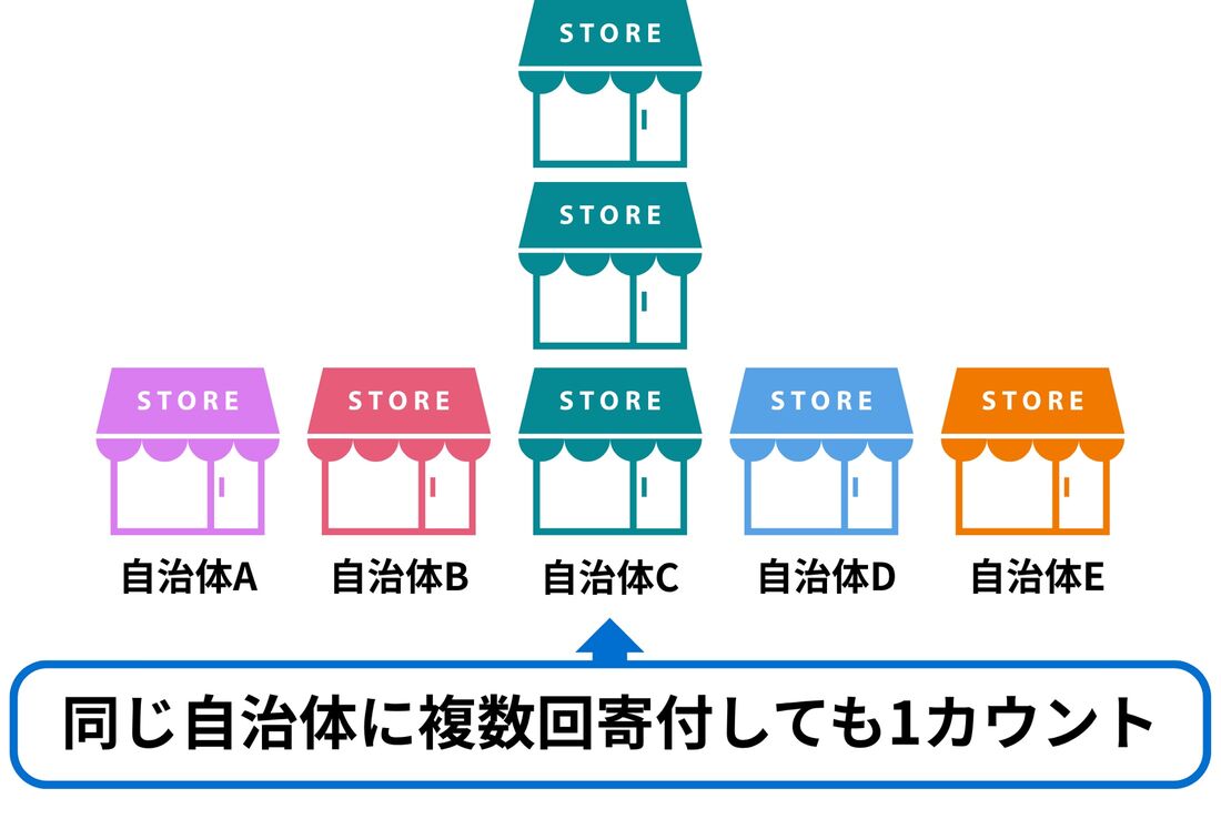 同じ自治体は1カウント