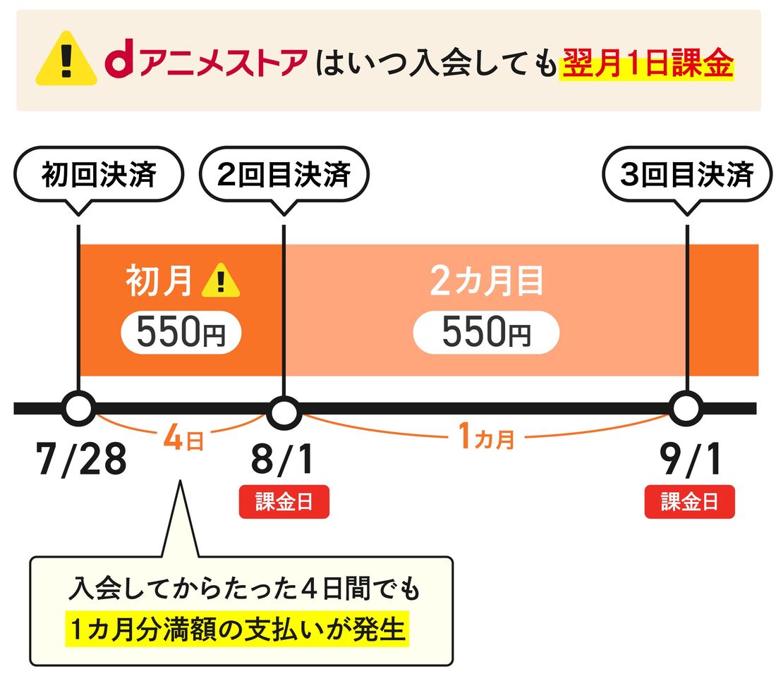 dアニメストアは月末に入会すると損
