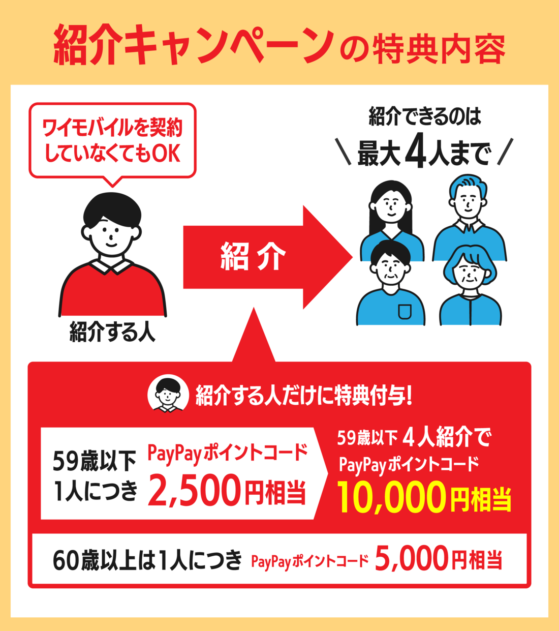 紹介キャンペーンの特典