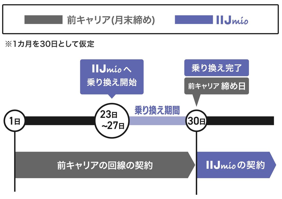 乗り換え タイミング IIJmio