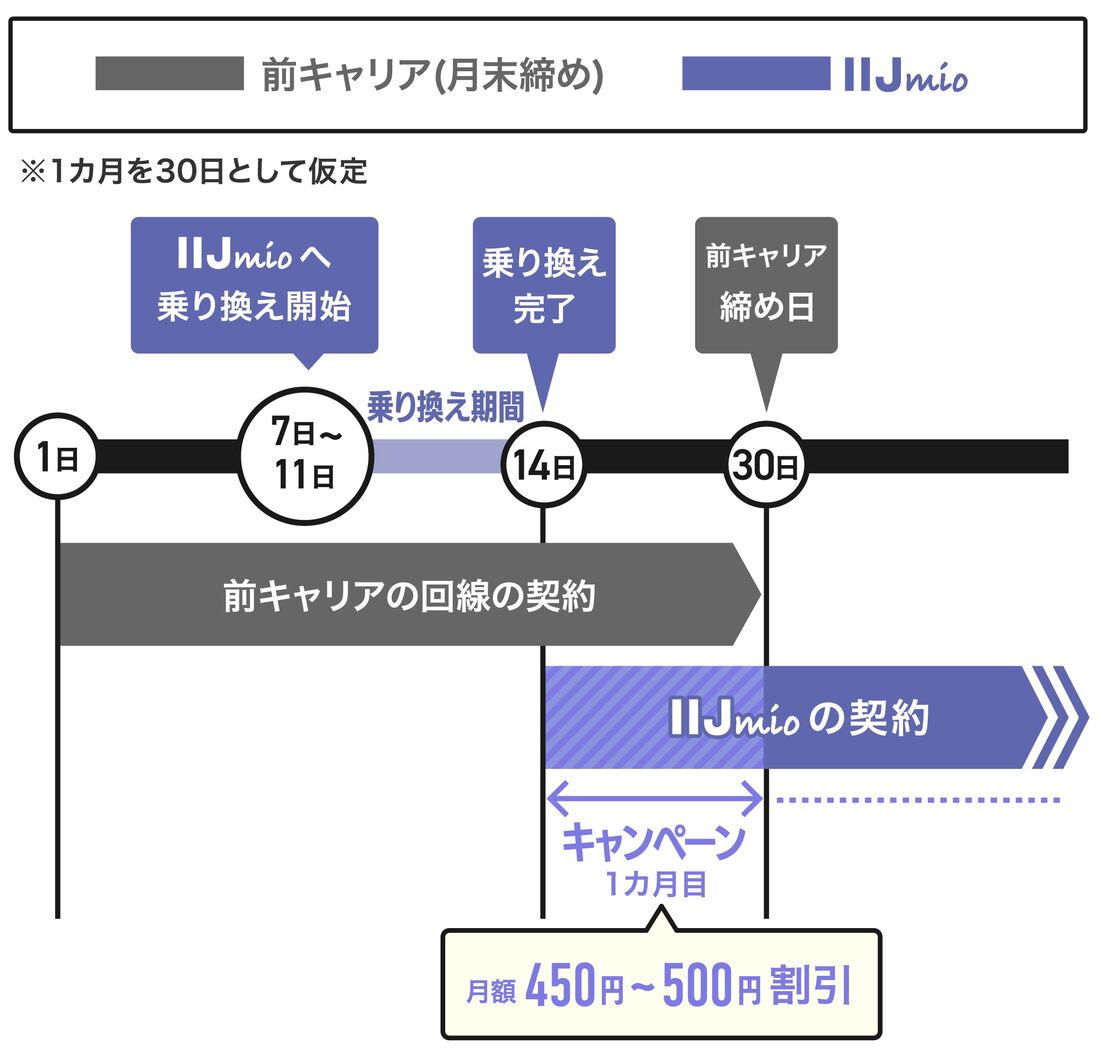 乗り換え IIJmio タイミング
