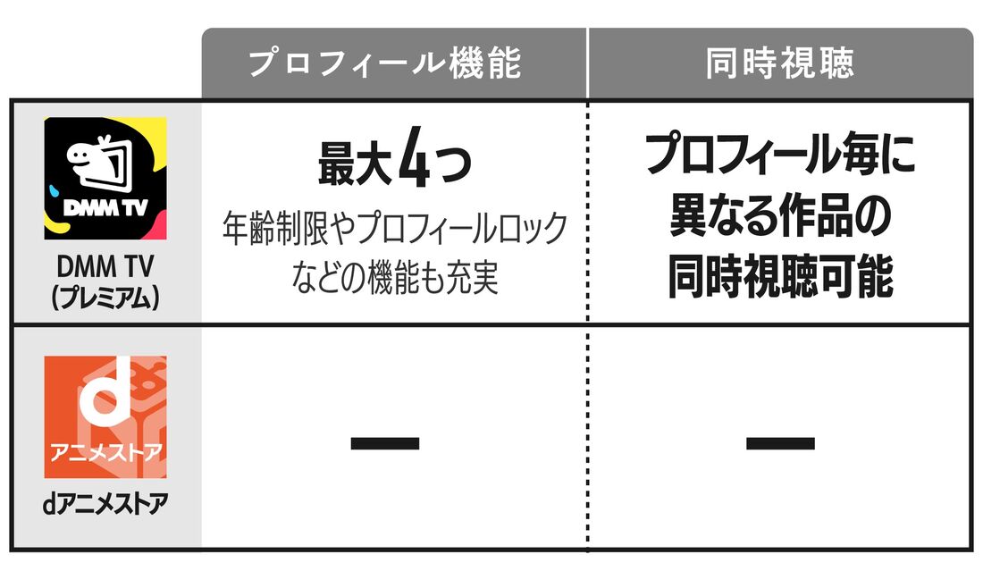 DMM TVは4台まで同時視聴が可能
