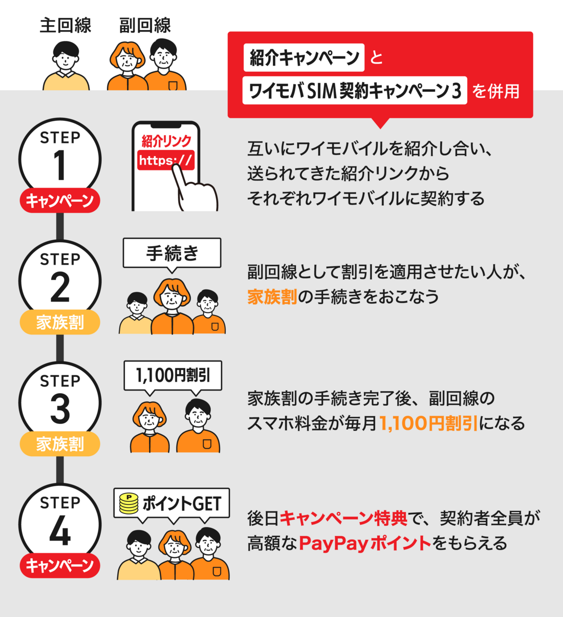 家族でワイモバイルに契約するお得なステップ