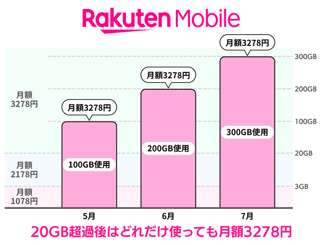 楽天モバイル データ無制限