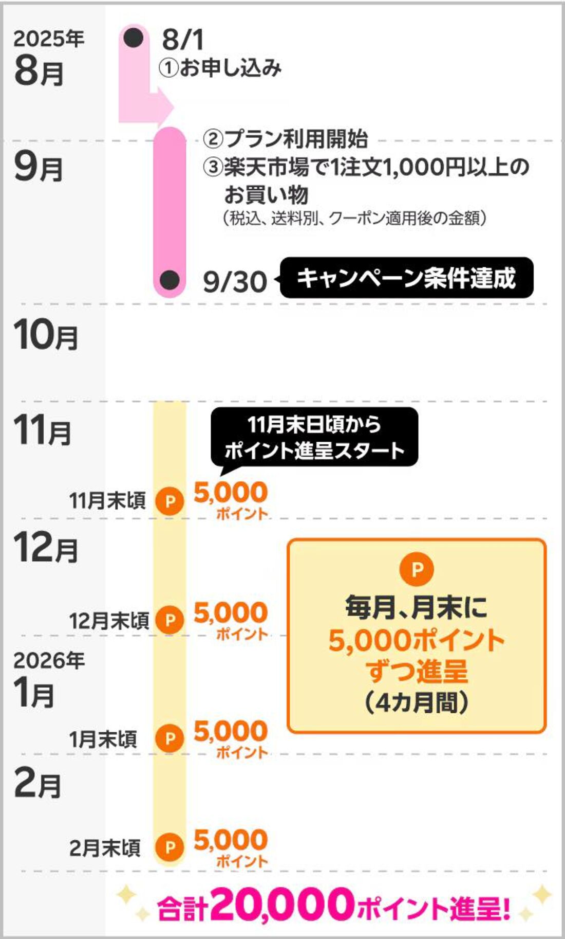 2万ポイントキャンペーン