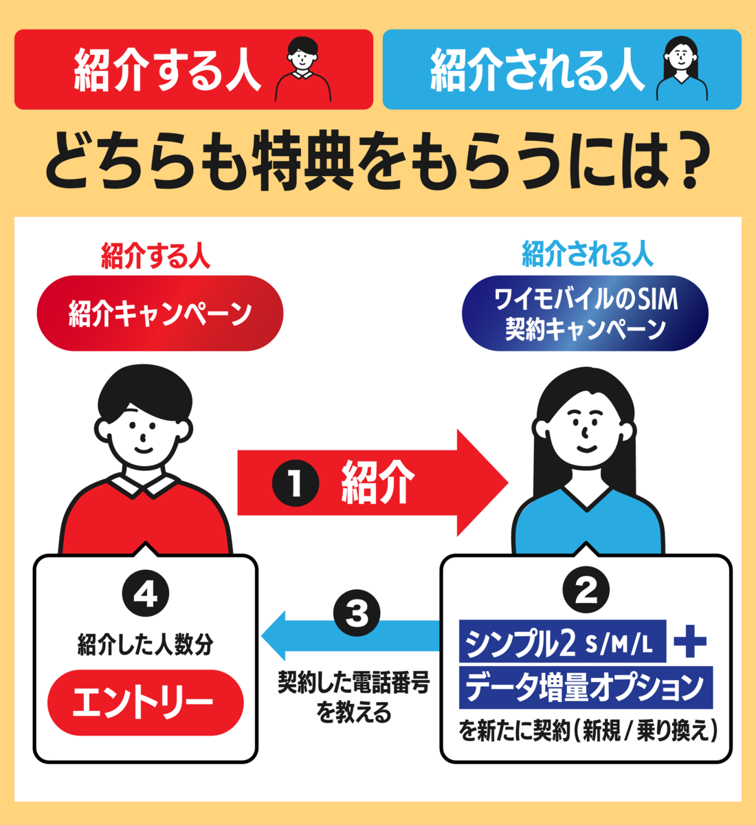 特典のもらいかた