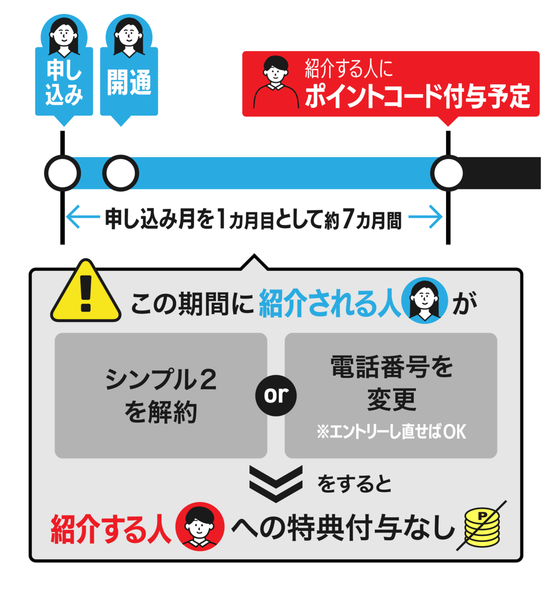 ポイント付与までの注意点