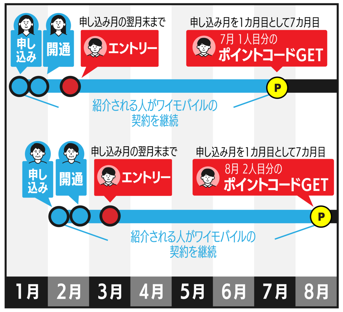 紹介キャンペーンのポイント付与スケジュール