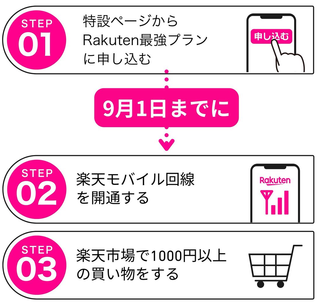 楽天モバイル 2万キャンペーン
