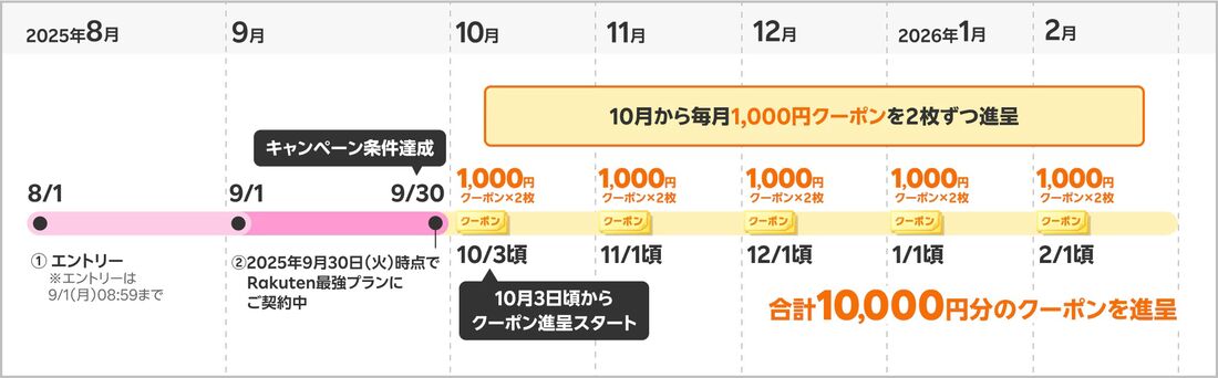 楽天モバイル　キャンペーン