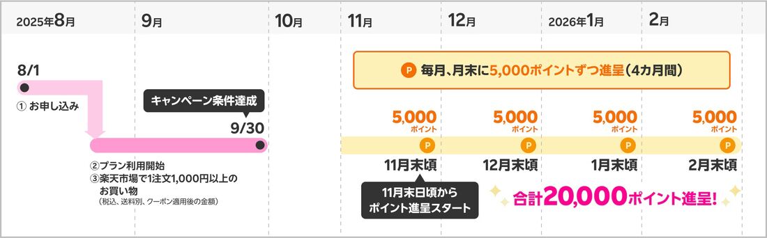楽天モバイル　キャンペーン