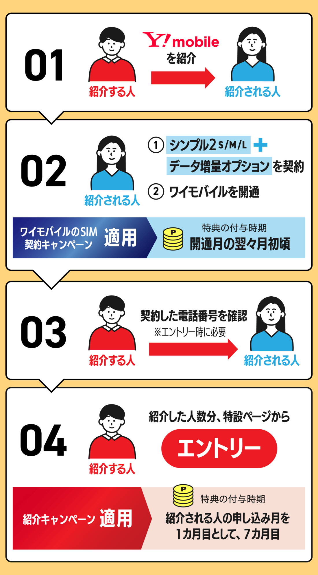 キャンペーンの流れ