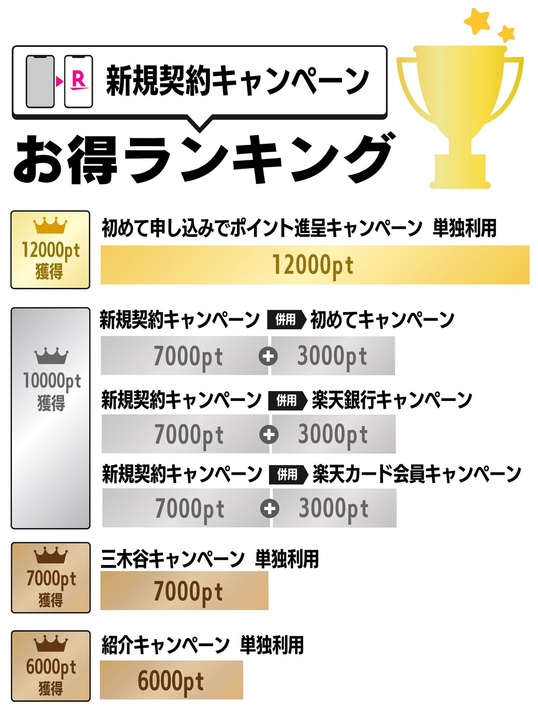 楽天モバイル新規契約キャンペーン一覧