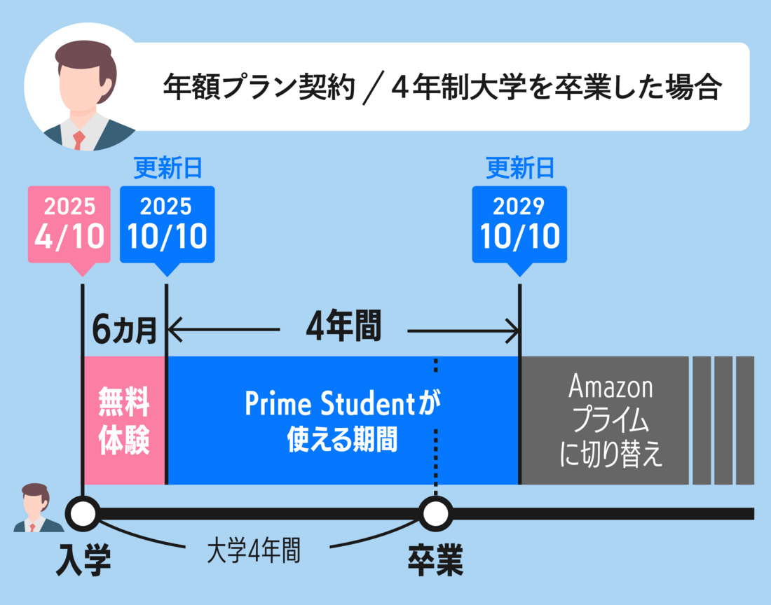 卒業後でも次の更新日までしばらく使えるケース