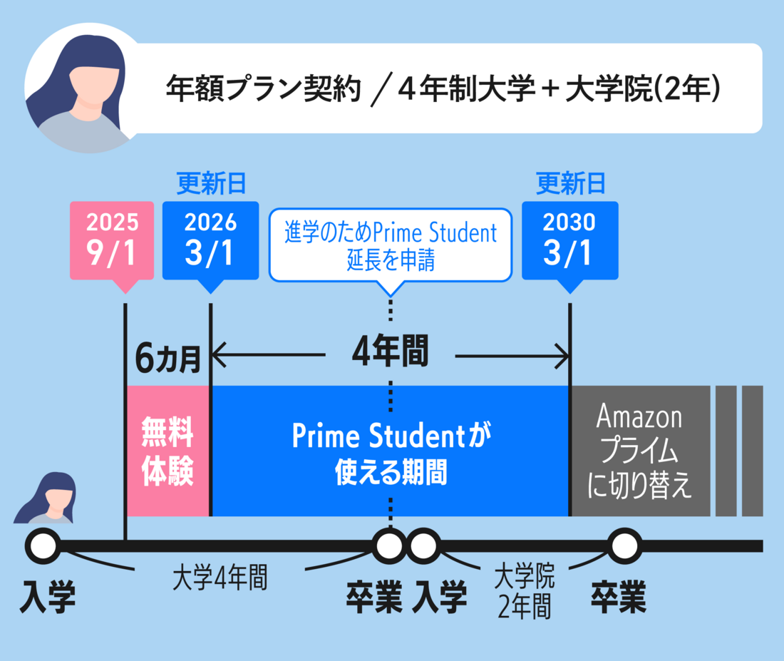 大学院へ進学するケース