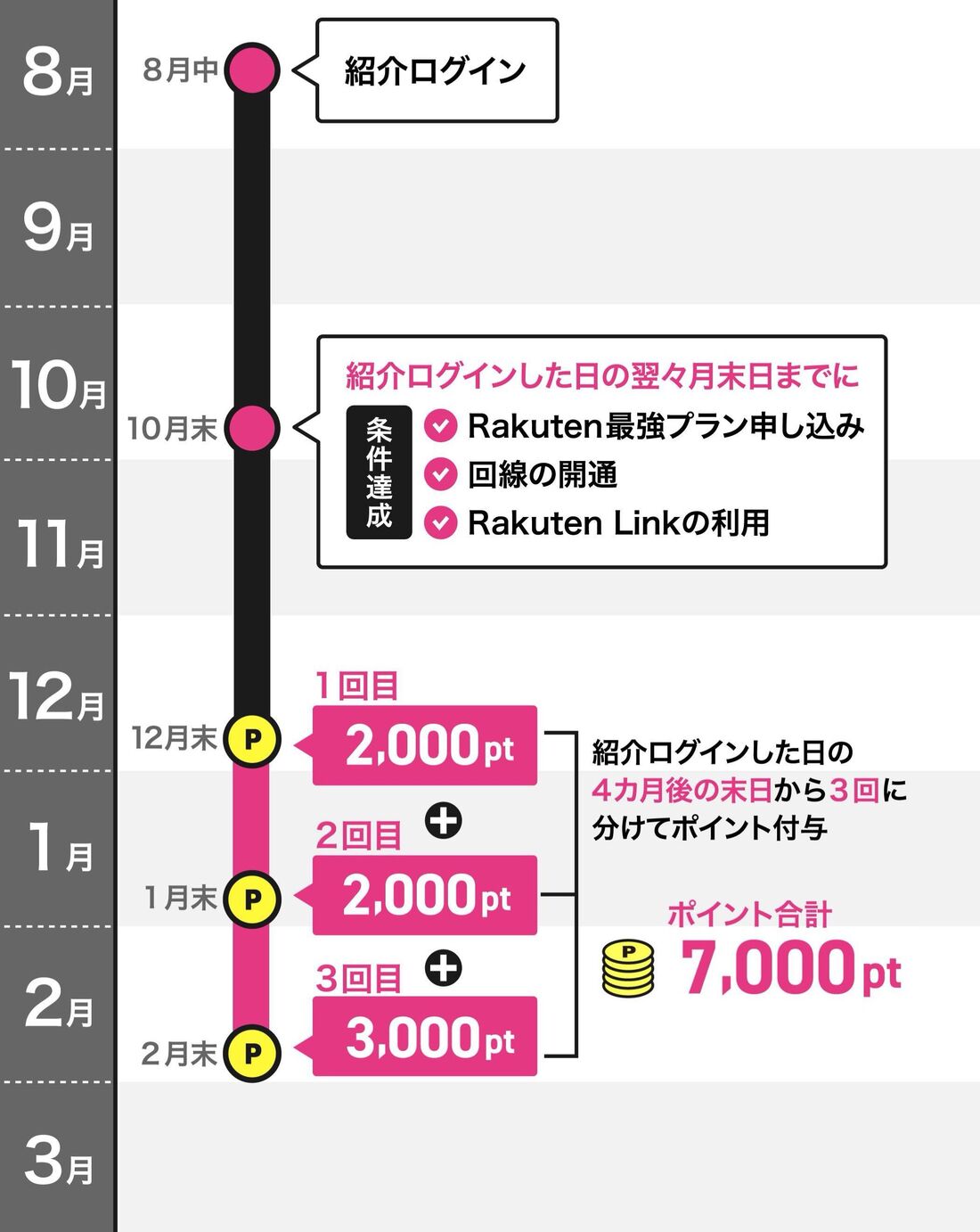 紹介キャンペーンポイント付与日