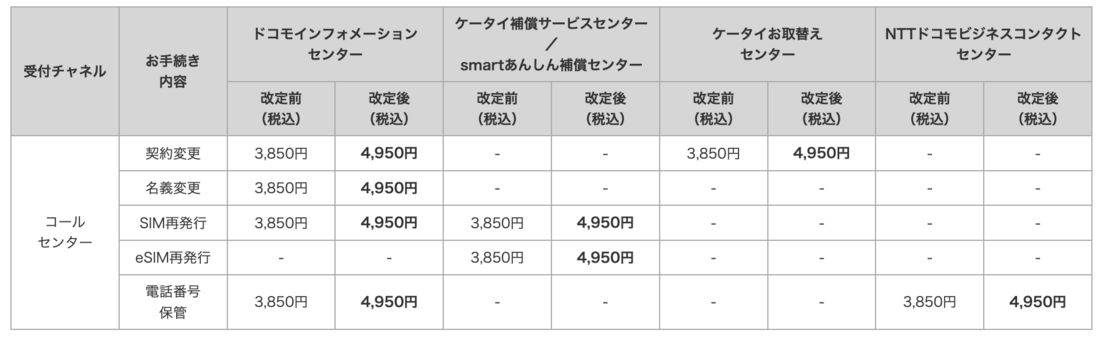 ドコモ　事務手数料改定