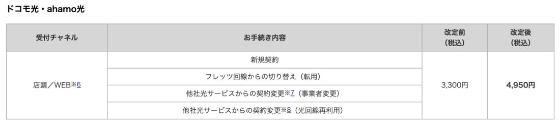 ドコモ　事務手数料改定