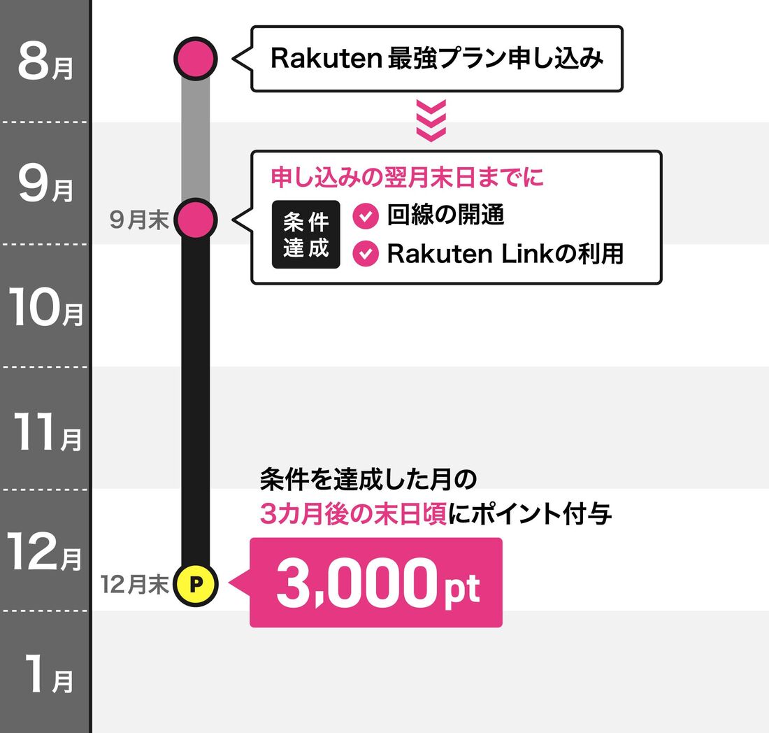 楽天モバイル　キャンペーンポイント付与日