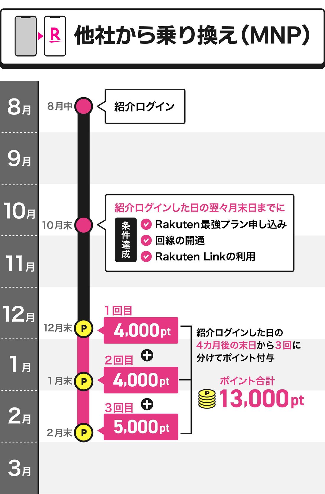 紹介キャンペーン　楽天ポイントの付与日