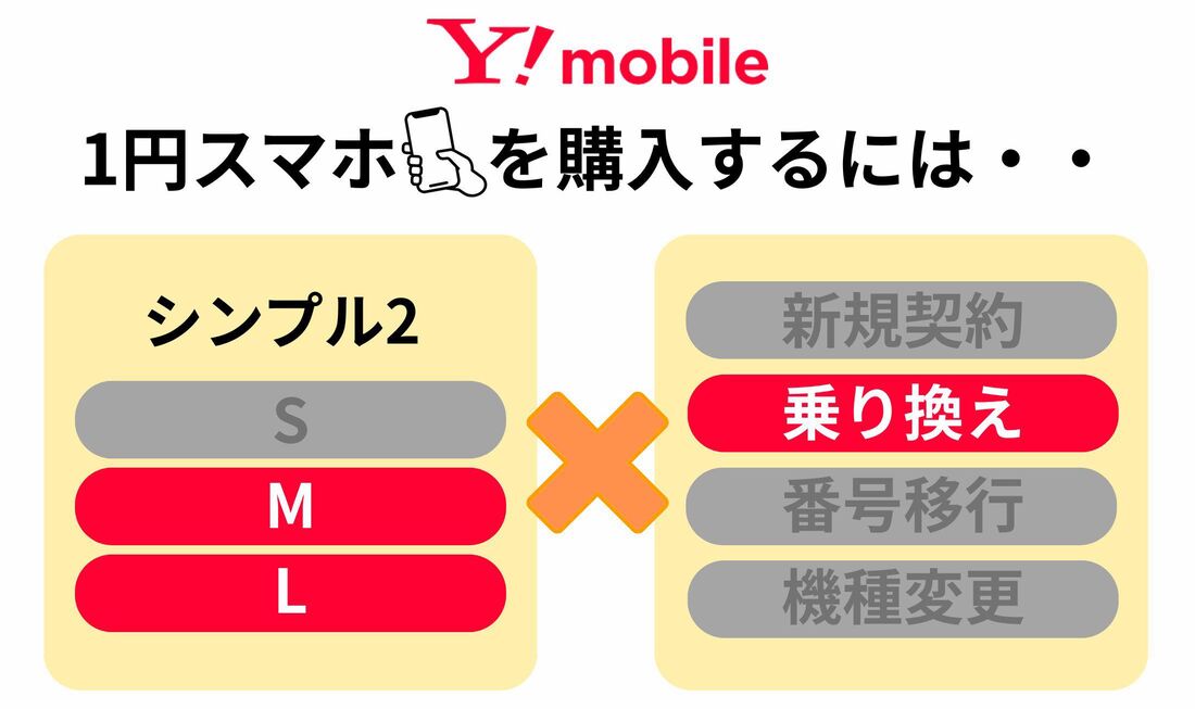 1円スマホ購入条件