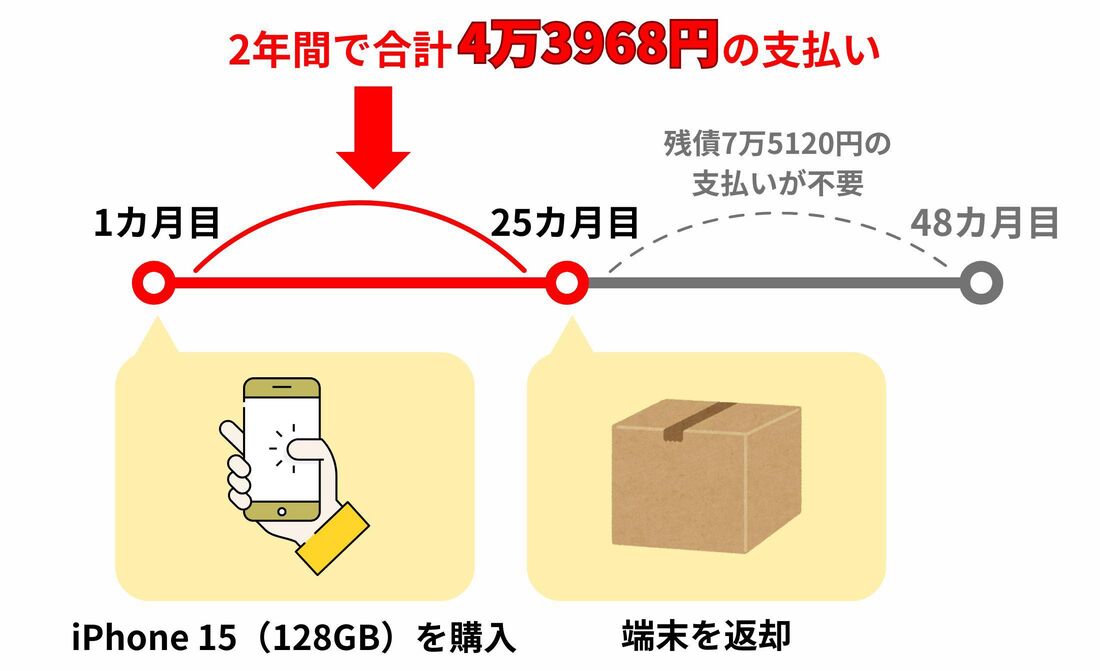 iPhone15を購入した場合の例