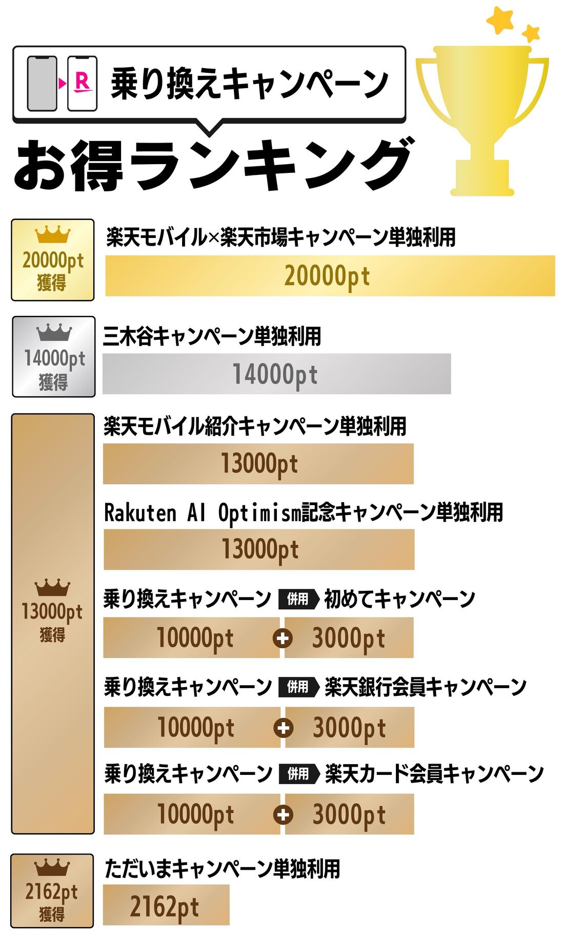 乗り換えキャンペーンランキング