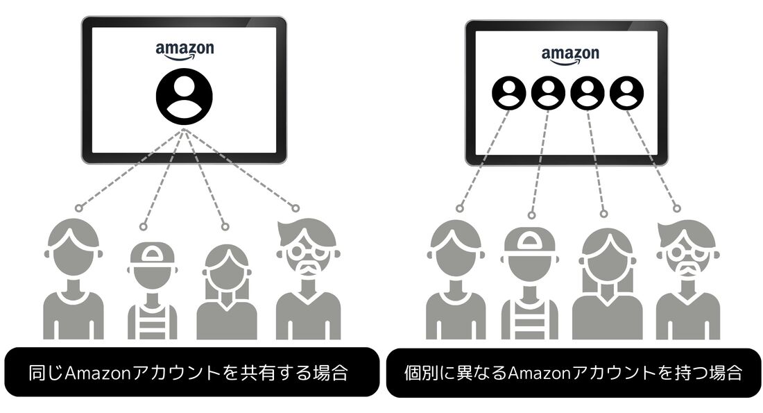 Amazonアカウント 共有